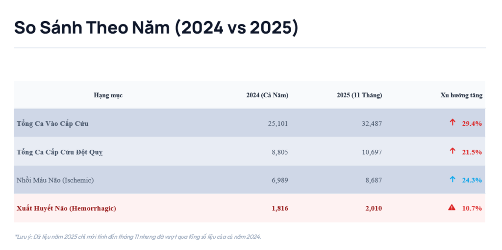 Mùa lạnh “thời điểm nguy hiểm” của đột quỵ xuất huyết não