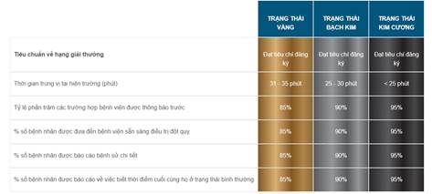 S.I.S Cần Thơ: Liên tiếp đạt giải thưởng Kim Cương Trắng và Kim Cương Đỏ của WSO